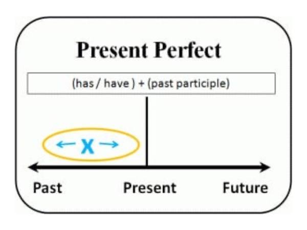 The use of Present Perfect